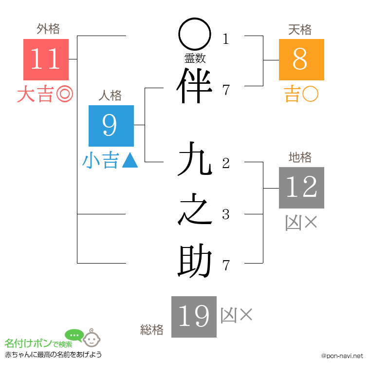 伴 九之助さんの姓名判断結果