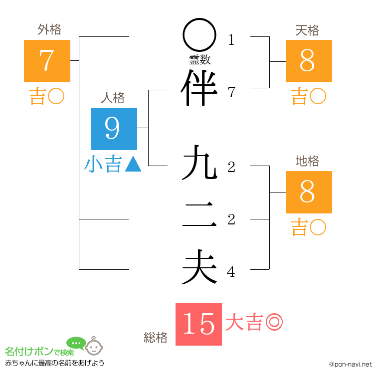 伴 九二夫さんの姓名判断結果