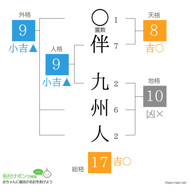 伴 九州人さんの姓名判断結果