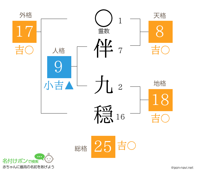 伴 九穏さんの姓名判断結果