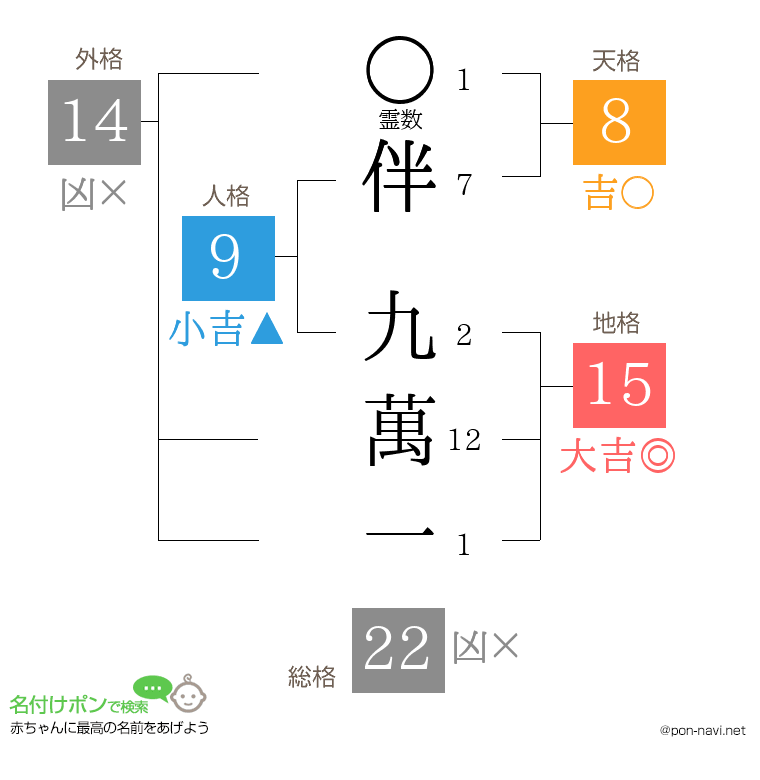 伴 九萬一さんの姓名判断結果