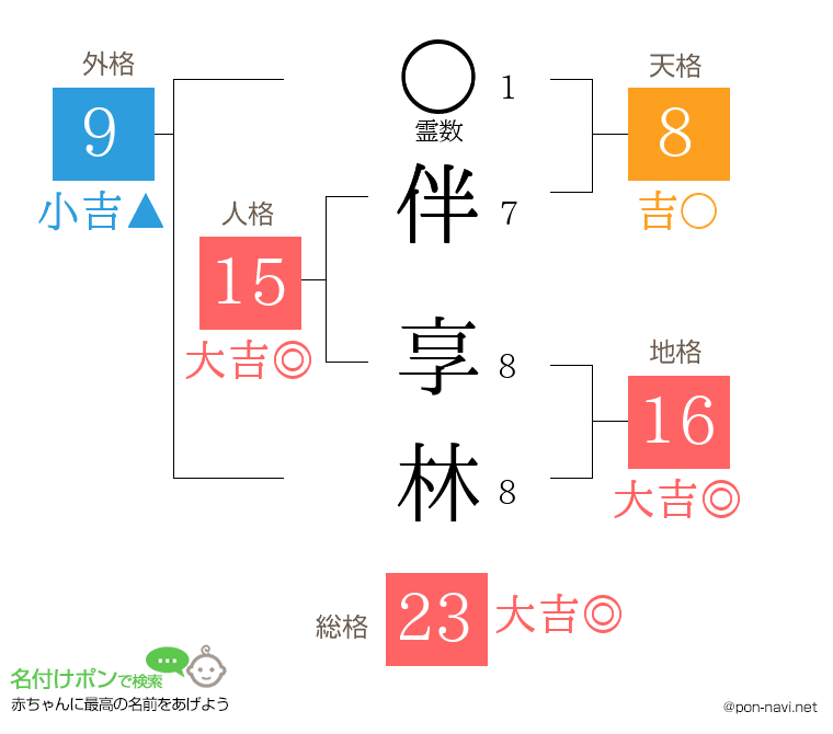伴 享林さんの姓名判断結果