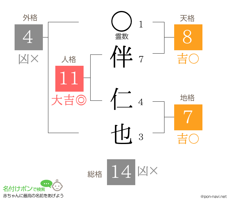 伴 仁也さんの姓名判断結果