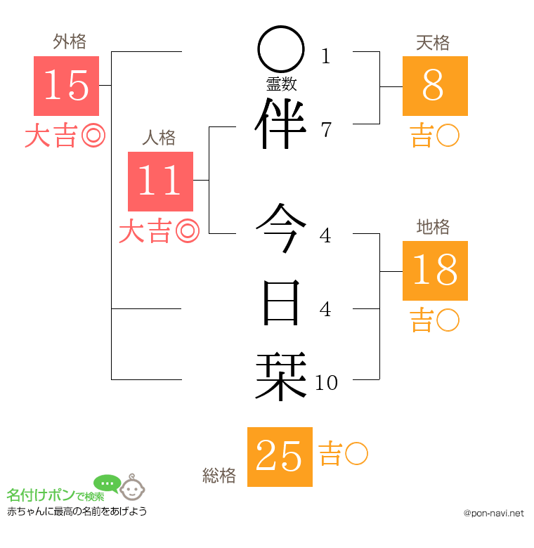 伴 今日栞さんの姓名判断結果