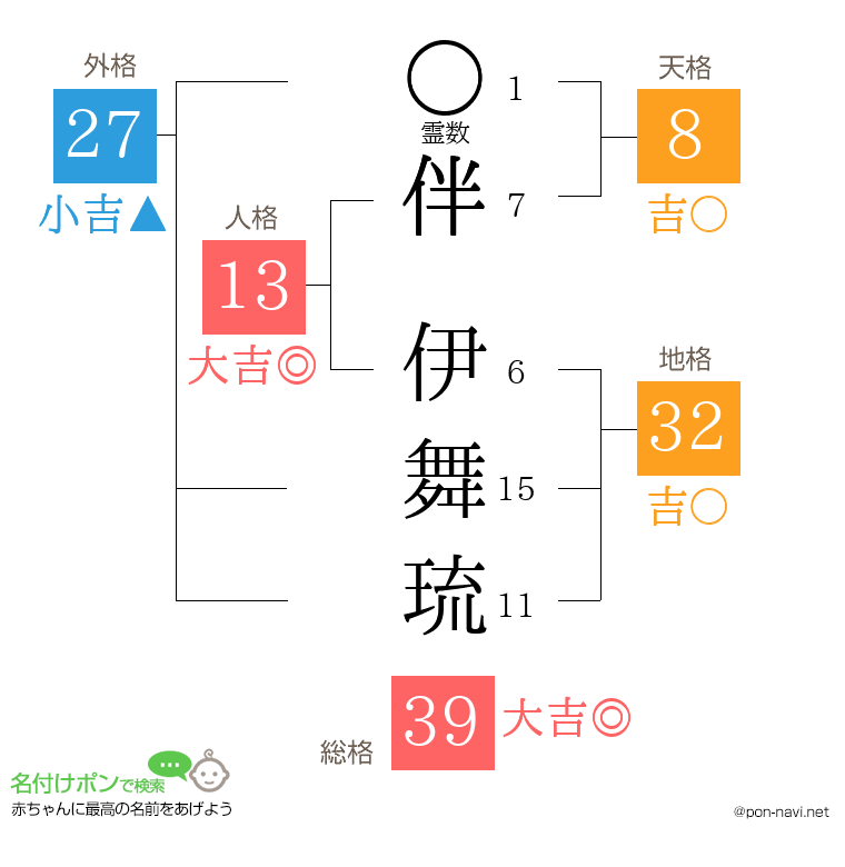 伴 伊舞琉さんの姓名判断結果