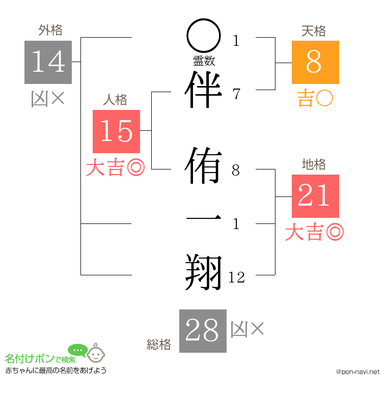 伴 侑一翔さんの姓名判断結果