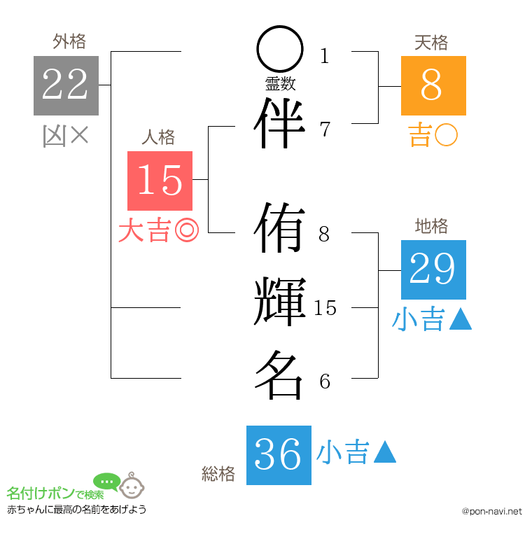 伴 侑輝名さんの姓名判断結果
