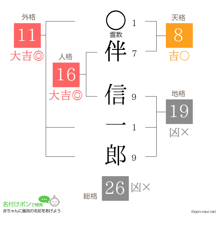 伴 信一郎さんの姓名判断結果