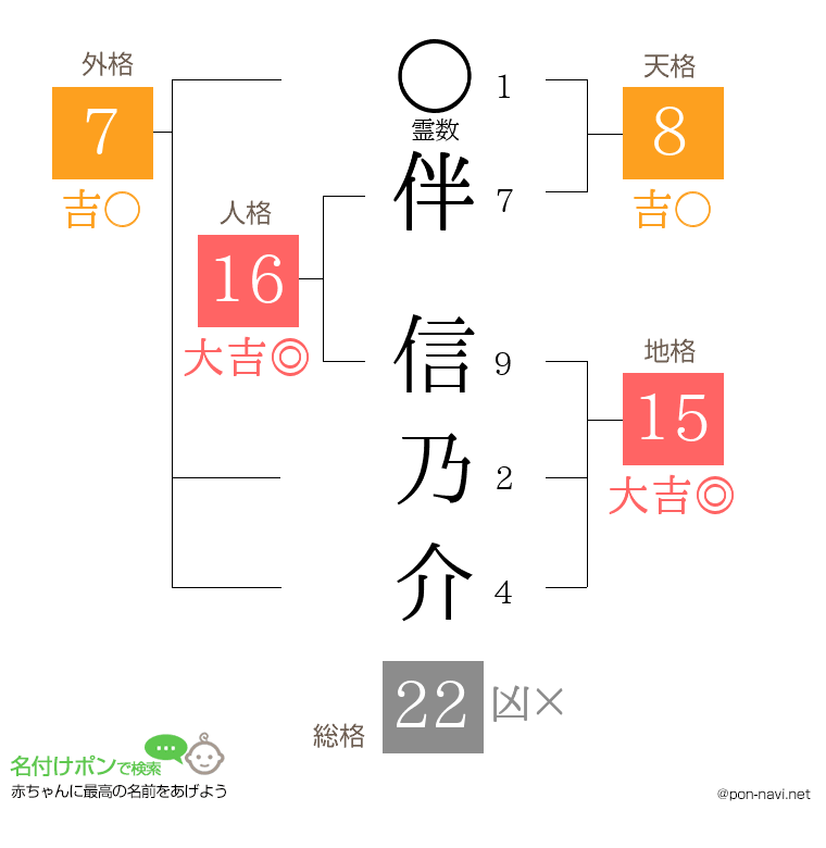 伴 信乃介さんの姓名判断結果