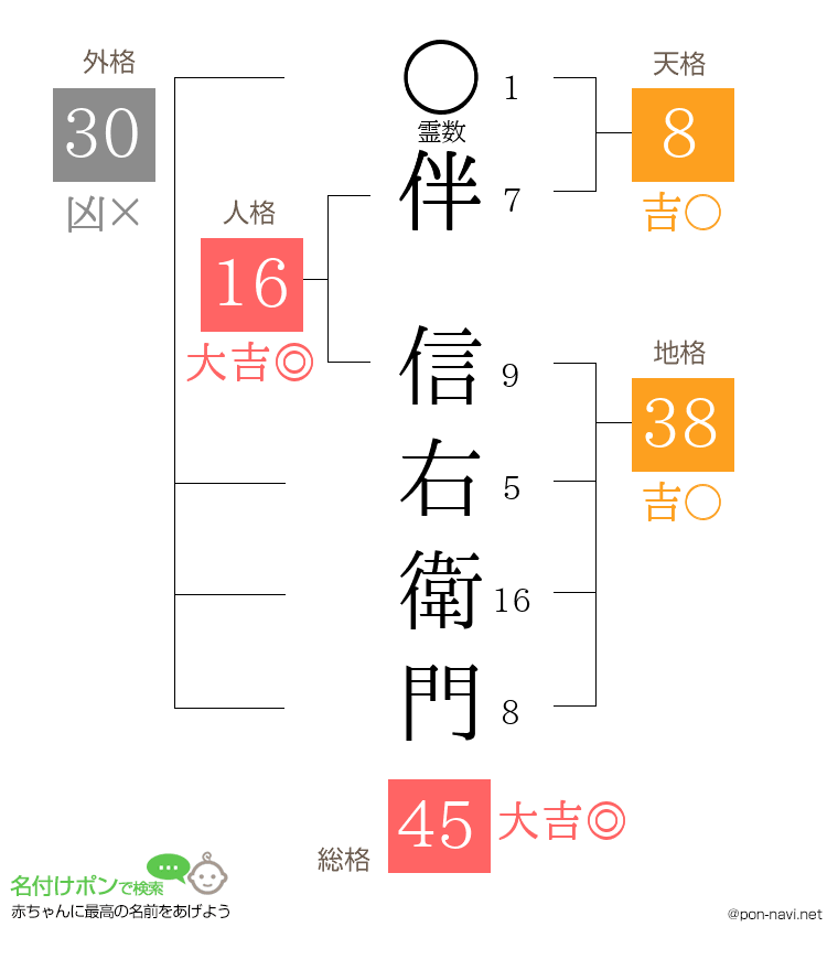 伴 信右衛門さんの姓名判断結果