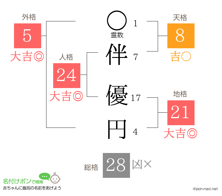 伴 優円さんの姓名判断結果