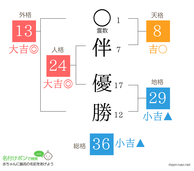 伴 優勝さんの姓名判断結果