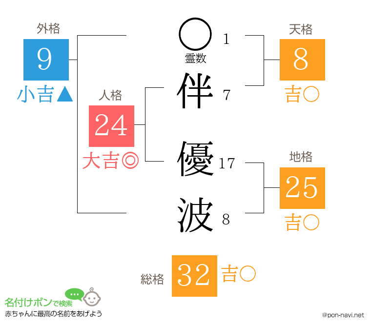 伴 優波さんの姓名判断結果