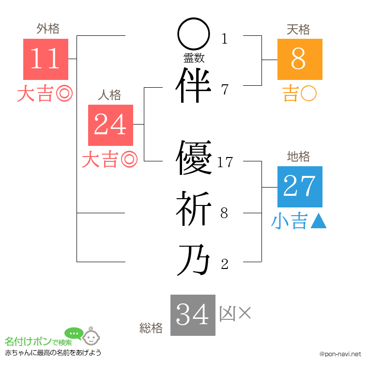 伴 優祈乃さんの姓名判断結果