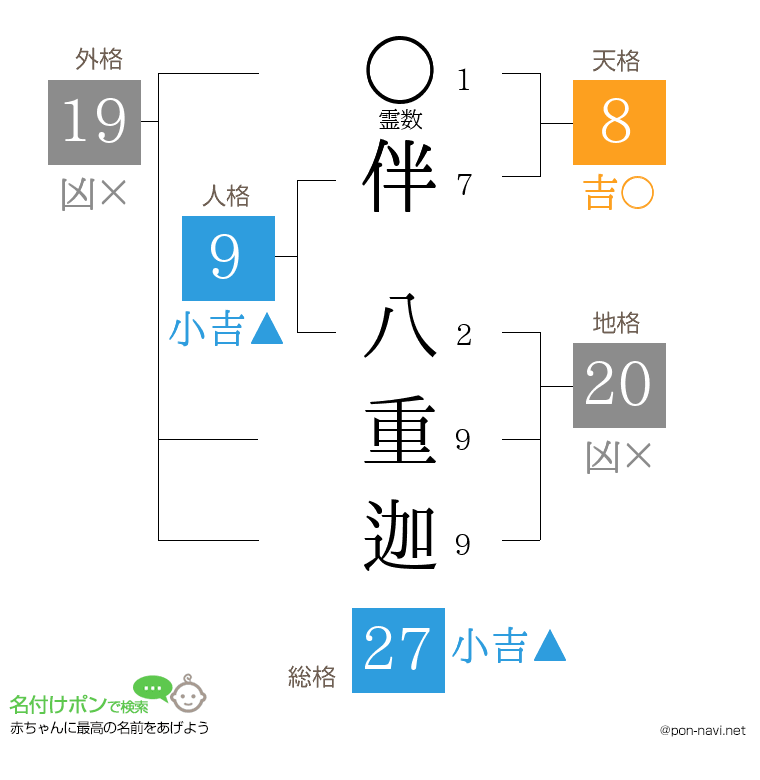 伴 八重迦さんの姓名判断結果