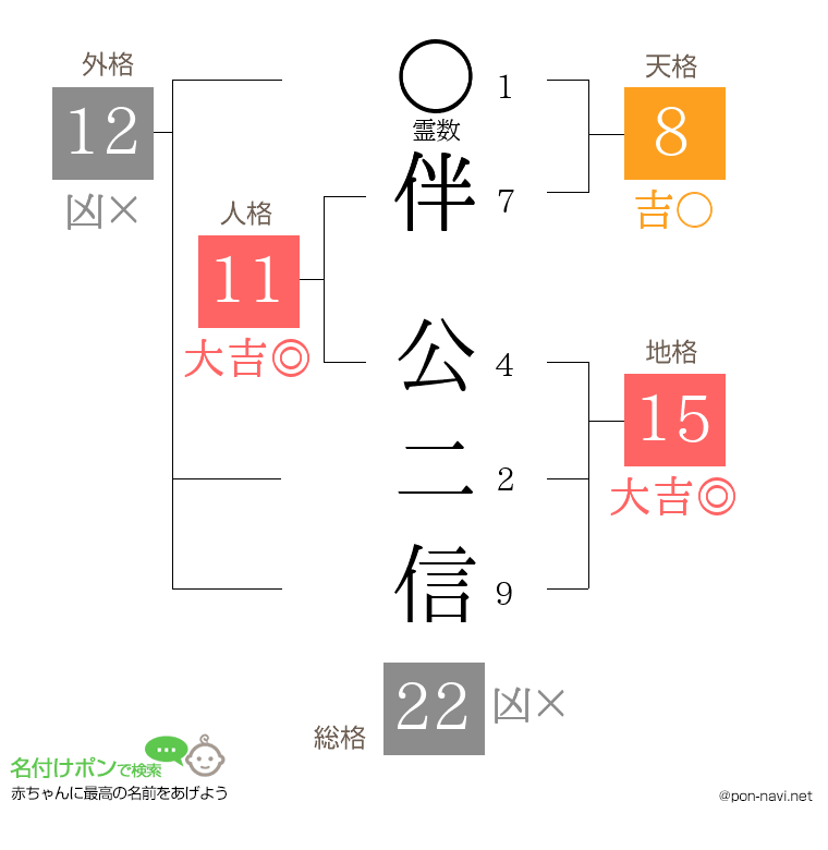 伴 公二信さんの姓名判断結果