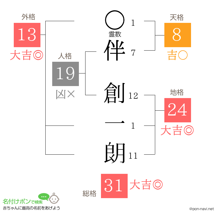 伴 創一朗さんの姓名判断結果