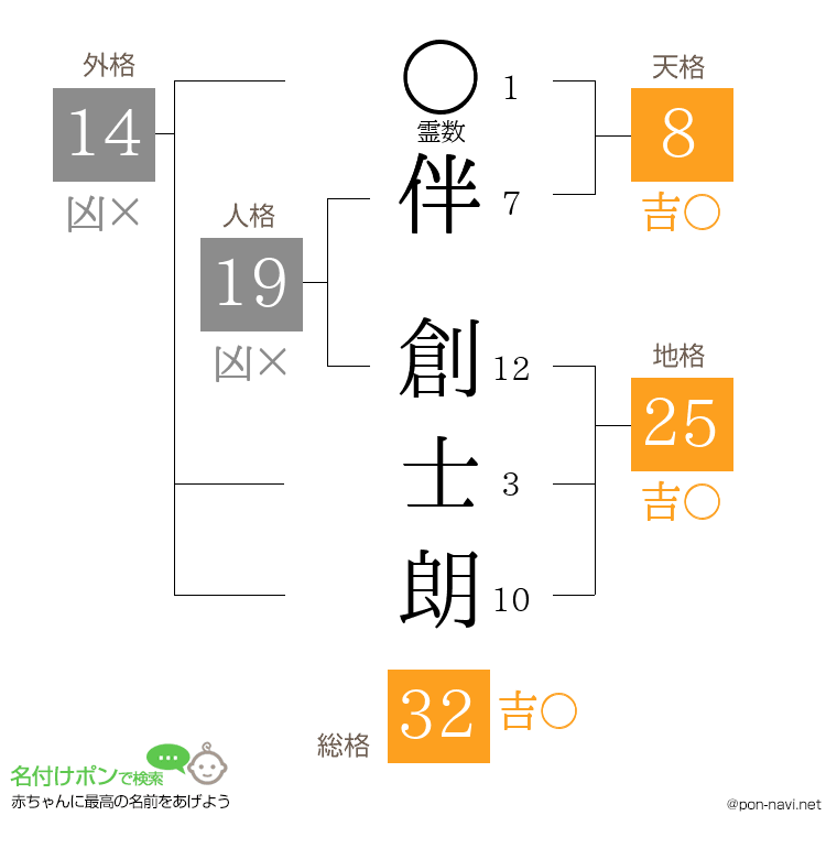 伴 創士朗さんの姓名判断結果