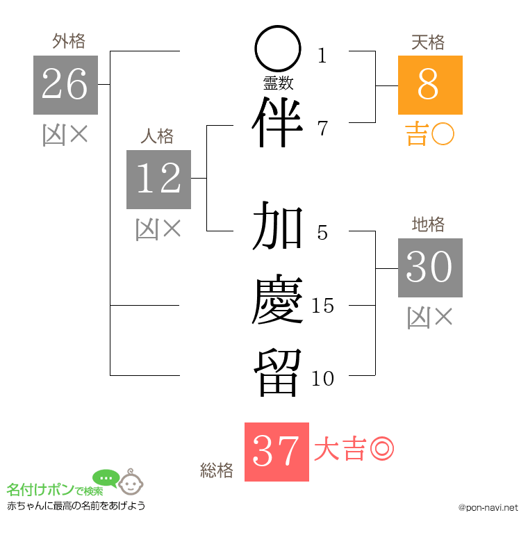 伴 加慶留さんの姓名判断結果