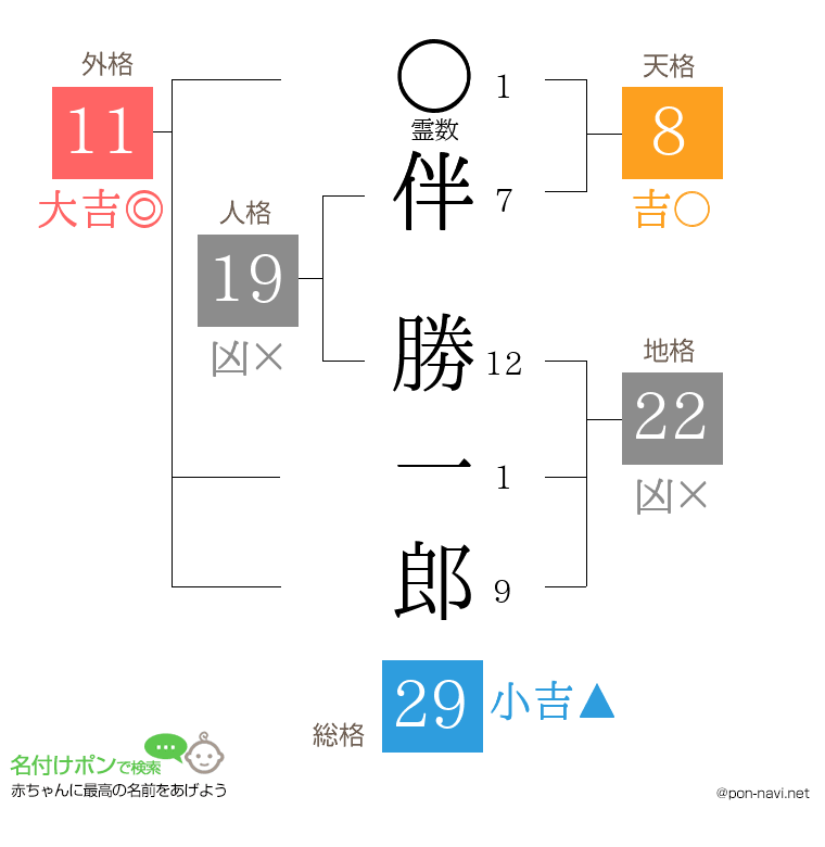 伴 勝一郎さんの姓名判断結果