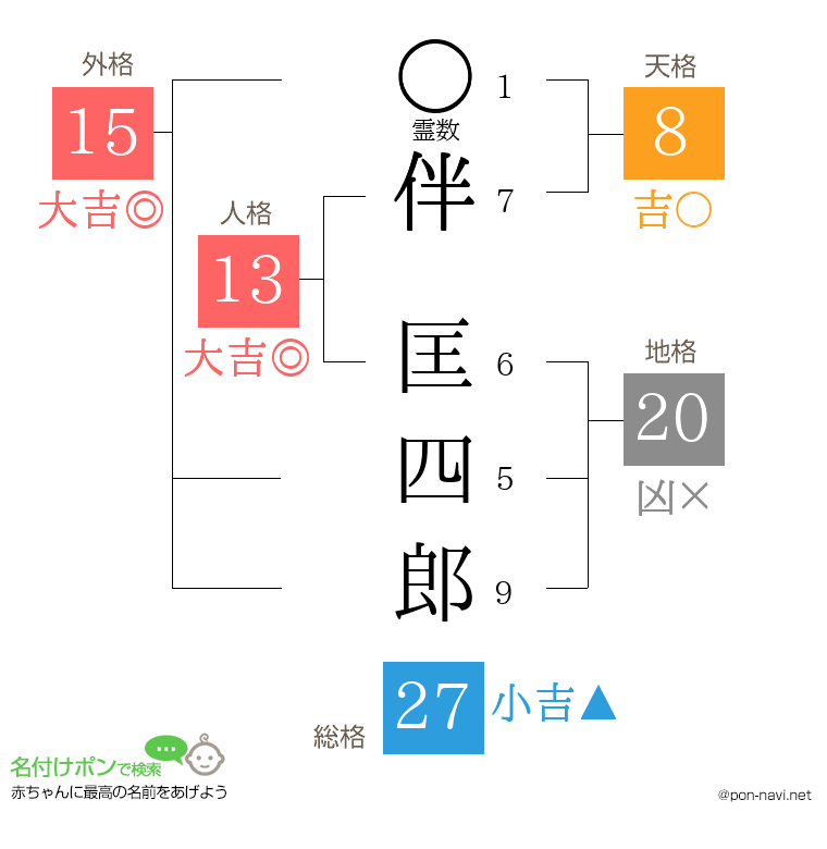 伴 匡四郎さんの姓名判断結果