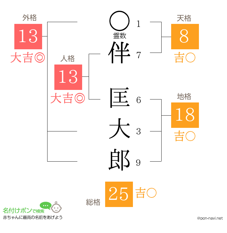 伴 匡大郎さんの姓名判断結果