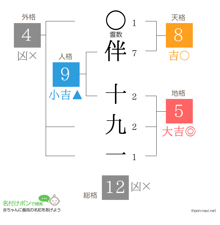 伴 十九一さんの姓名判断結果