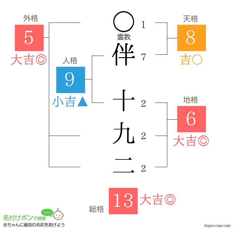 伴 十九二さんの姓名判断結果