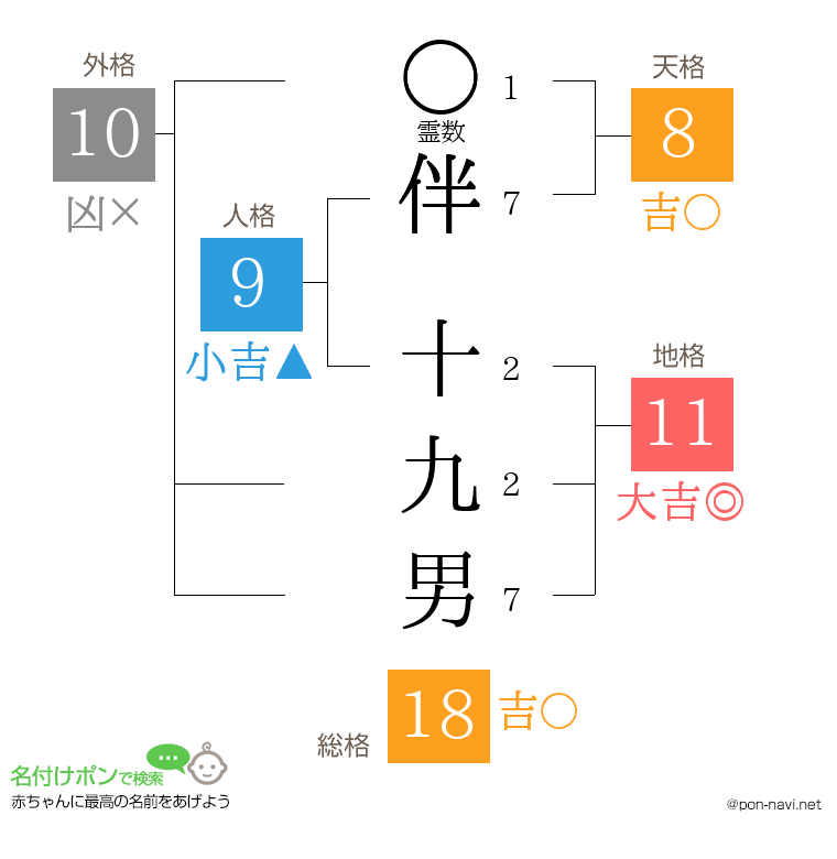 伴 十九男さんの姓名判断結果