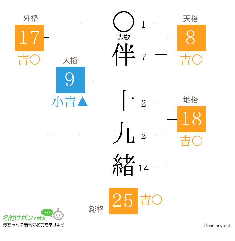 伴 十九緒さんの姓名判断結果