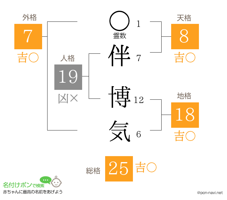 伴 博気さんの姓名判断結果