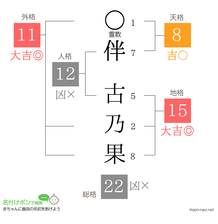 伴 古乃果さんの姓名判断結果