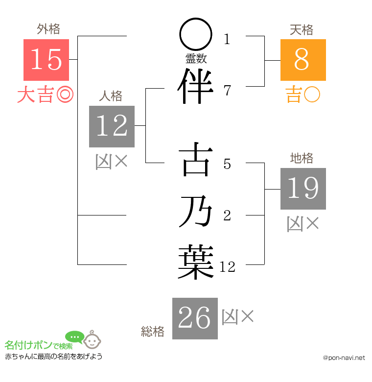 伴 古乃葉さんの姓名判断結果