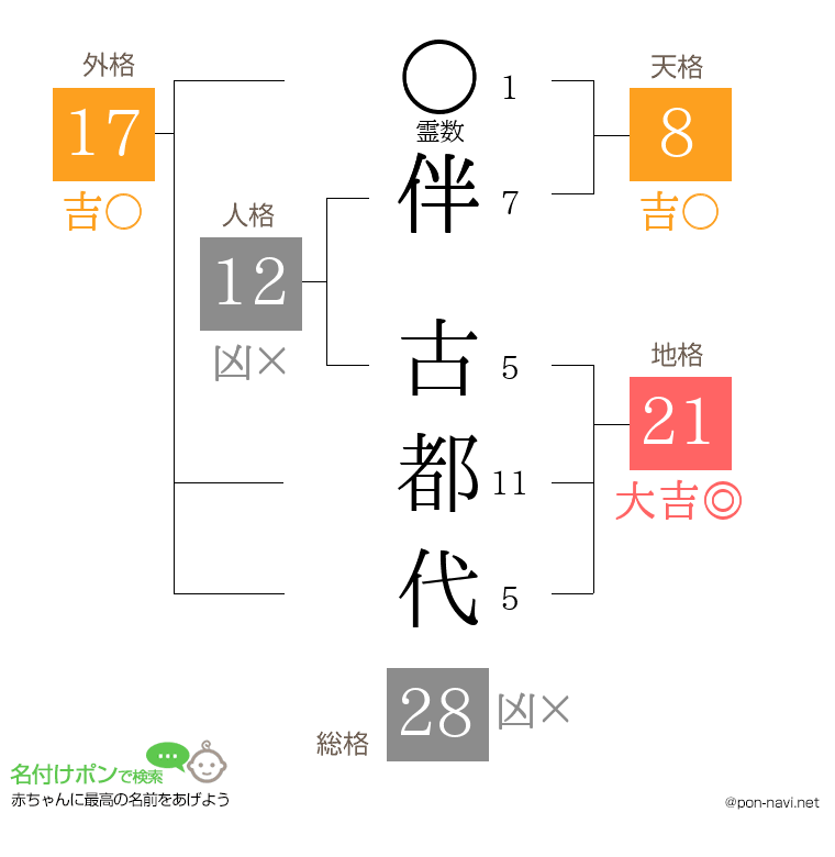 伴 古都代さんの姓名判断結果