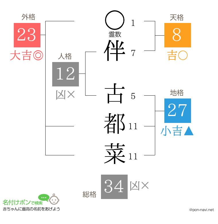 伴 古都菜さんの姓名判断結果