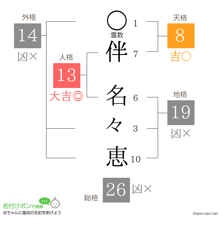 伴 名々恵さんの姓名判断結果