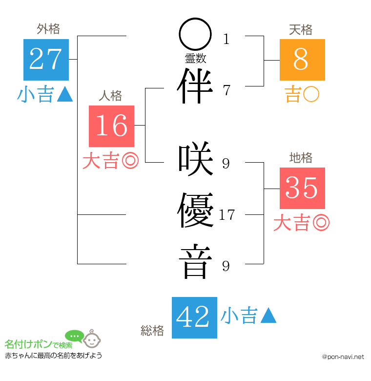 伴 咲優音さんの姓名判断結果