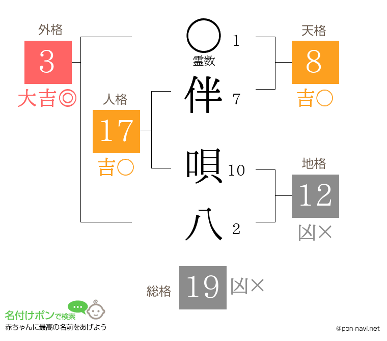 伴 唄八さんの姓名判断結果