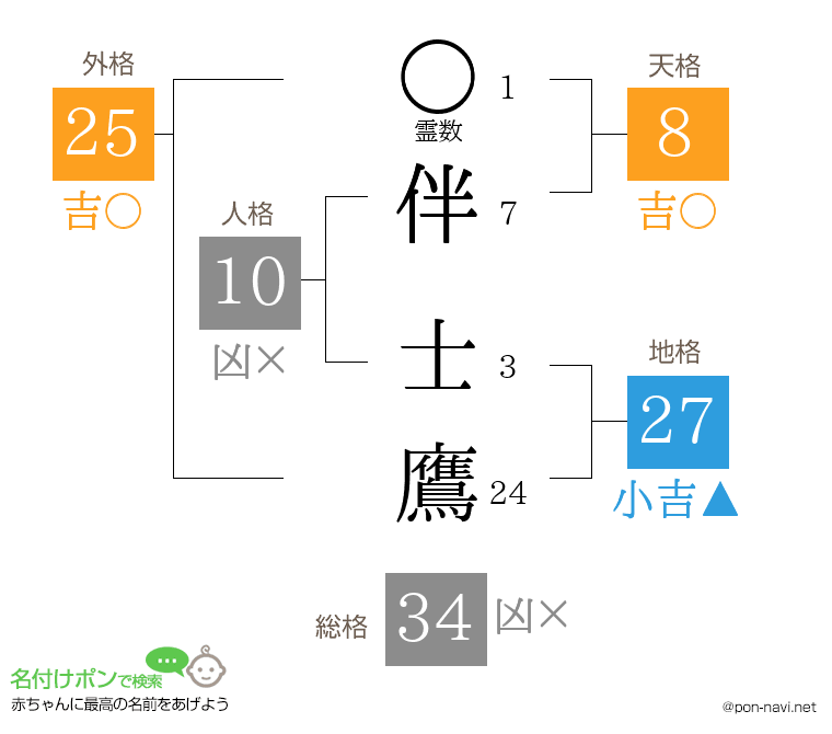 伴 士鷹さんの姓名判断結果