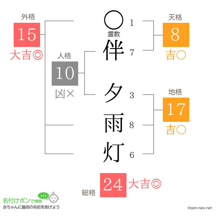 伴 夕雨灯さんの姓名判断結果
