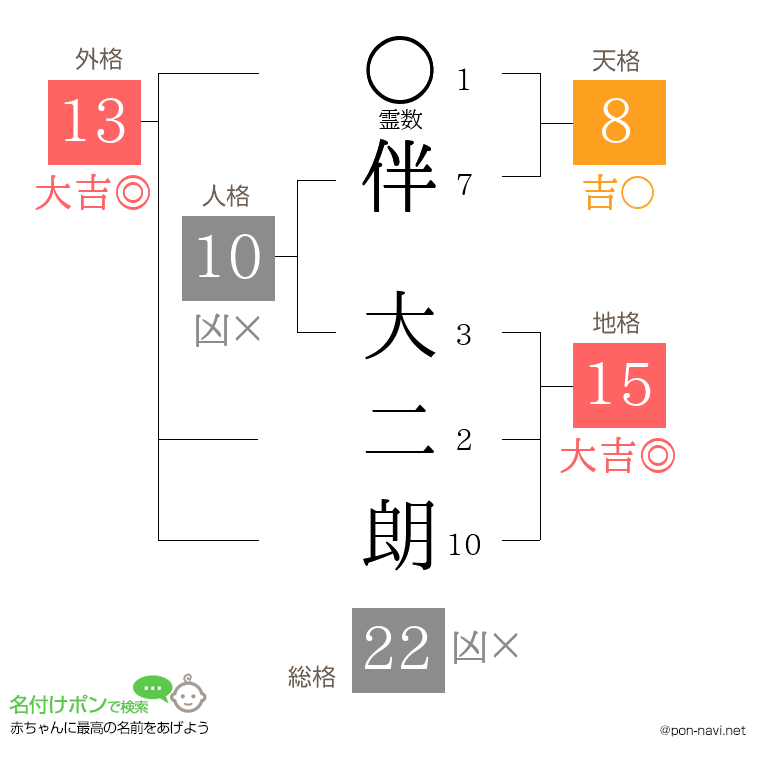 伴 大二朗さんの姓名判断結果