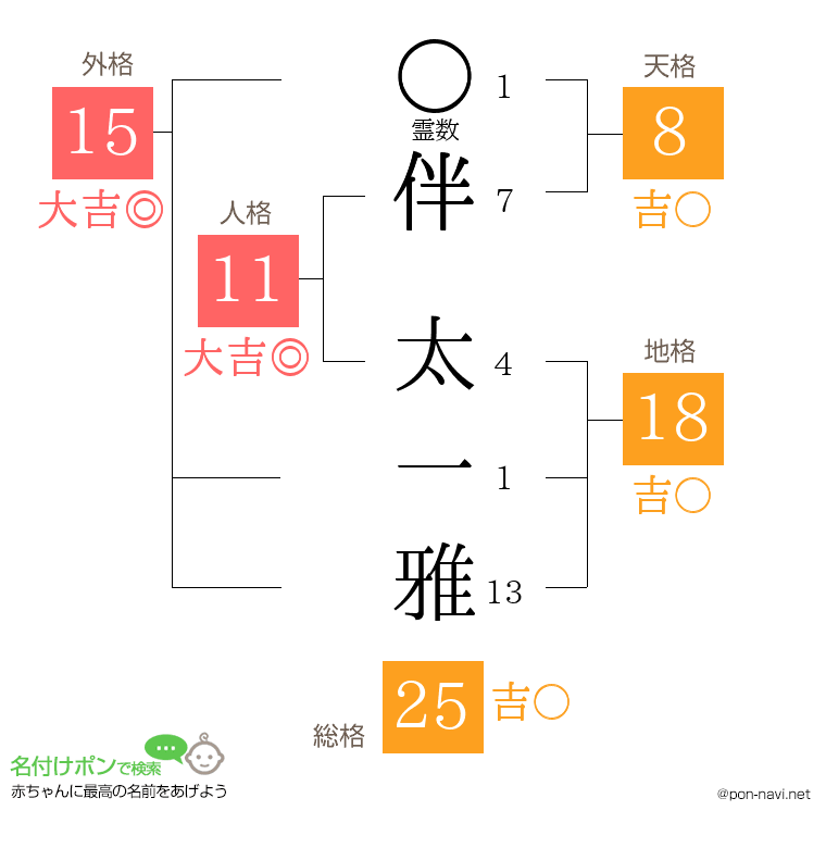 伴 太一雅さんの姓名判断結果