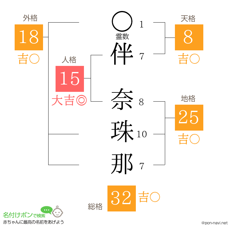 伴 奈珠那さんの姓名判断結果