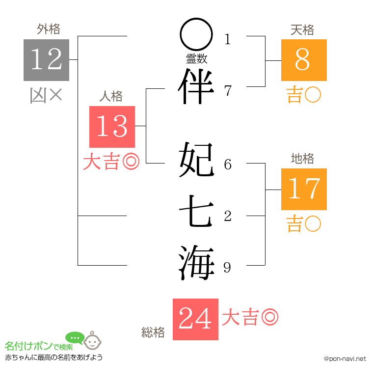 伴 妃七海さんの姓名判断結果