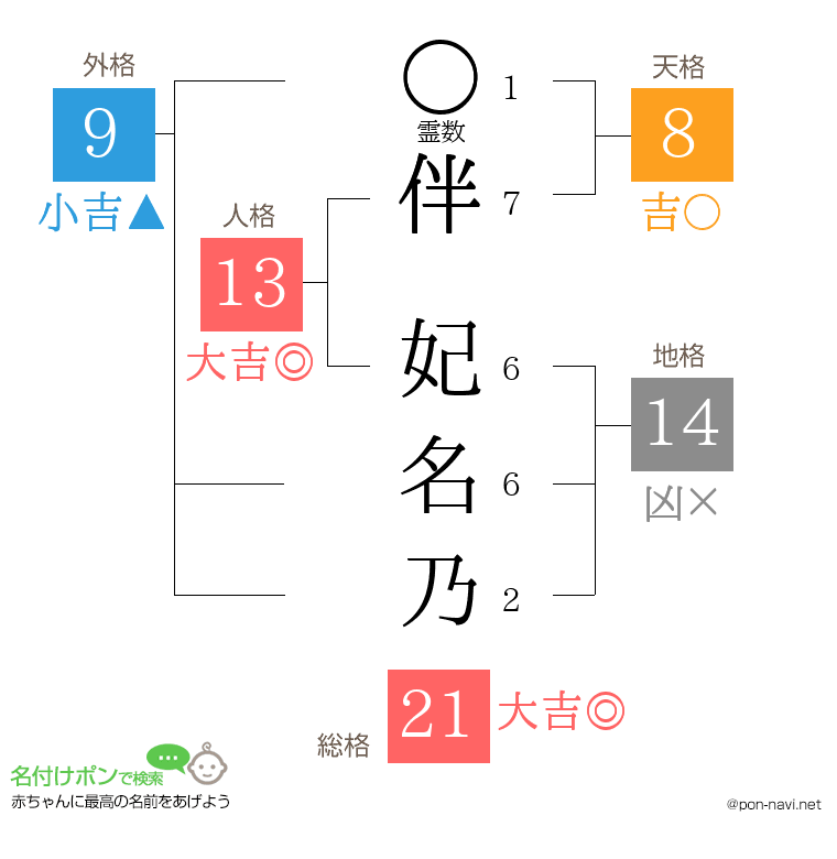 伴 妃名乃さんの姓名判断結果