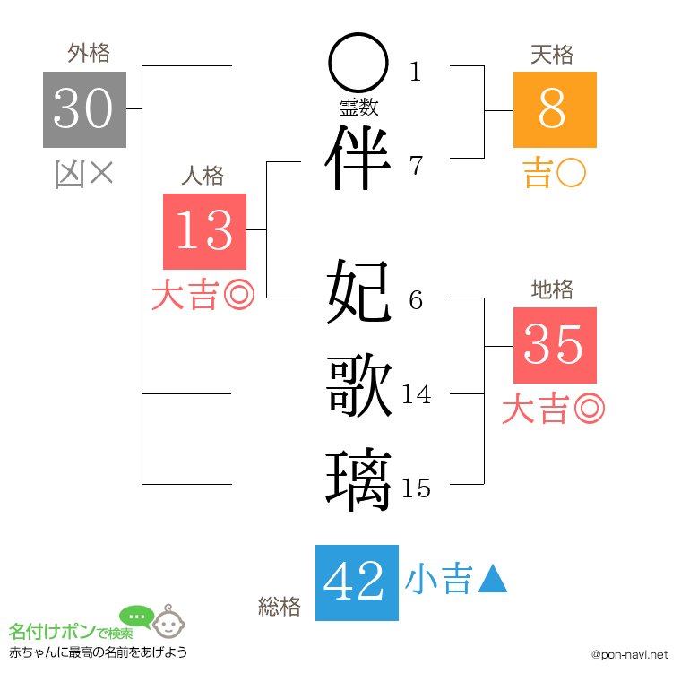 伴 妃歌璃さんの姓名判断結果