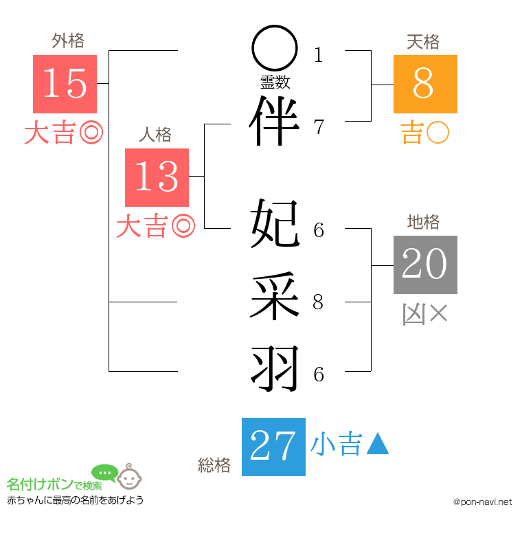 伴 妃采羽さんの姓名判断結果