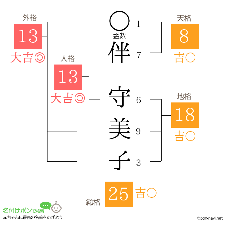 伴 守美子さんの姓名判断結果