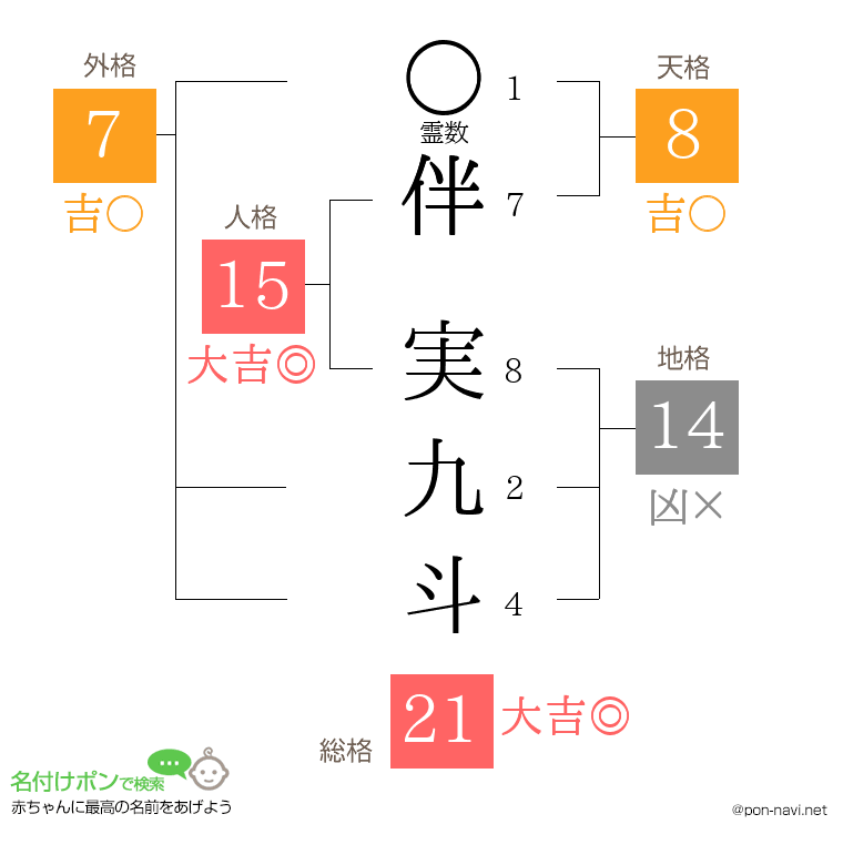 伴 実九斗さんの姓名判断結果