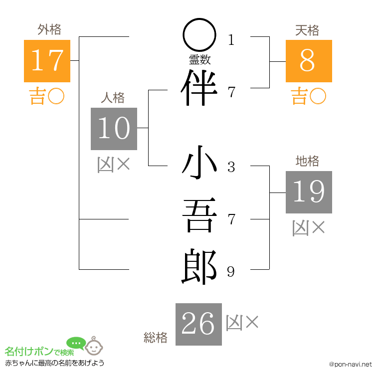 伴 小吾郎さんの姓名判断結果